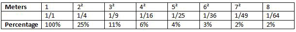 Light fall-off inverse square law Light fall-off inverse square law