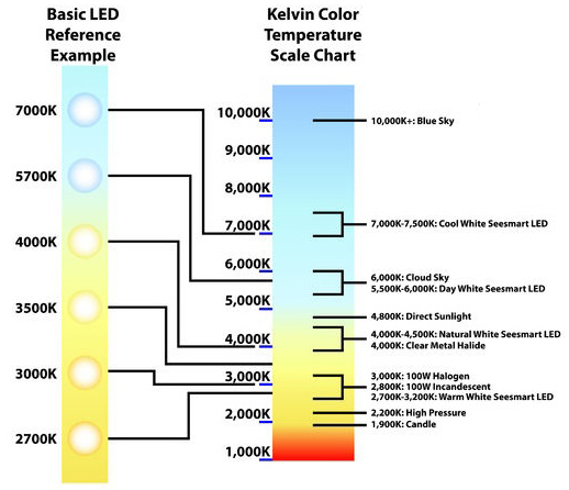 LED colour temperatures