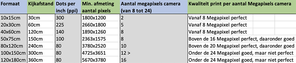Minimum number of megapixels per photo print size
