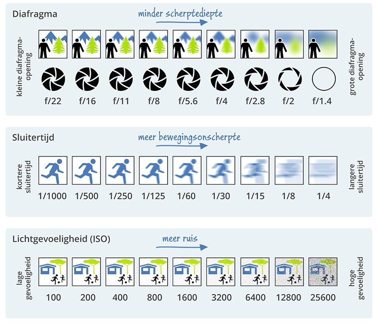 Aperture shutter speed ISO cheat sheet Aperture shutter speed ISO cheat sheet