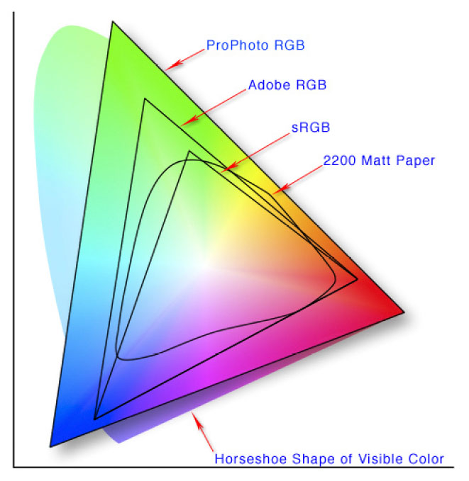 Colour space Colour space