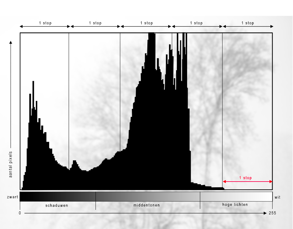 Underexposed histogram