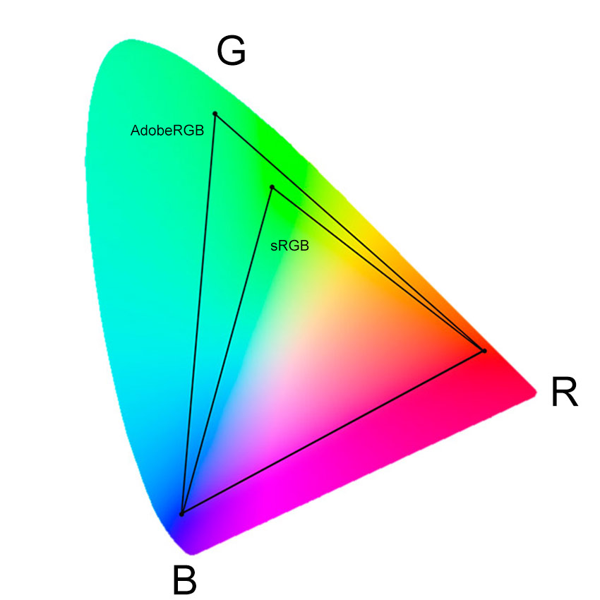 AdobeRGB and sRGB colour range
