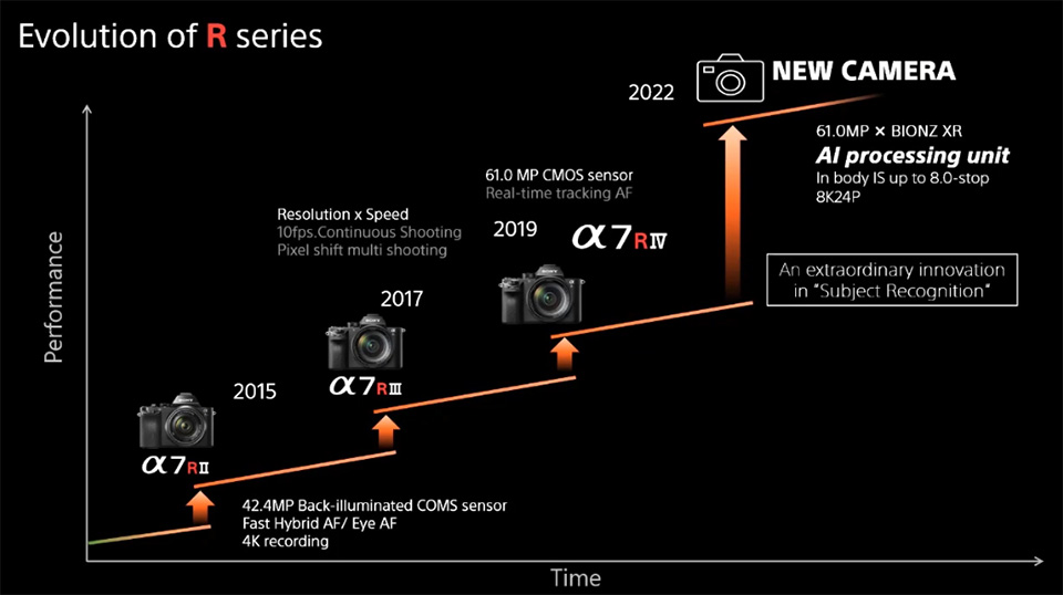 Sony's new camera 2022 roadmap